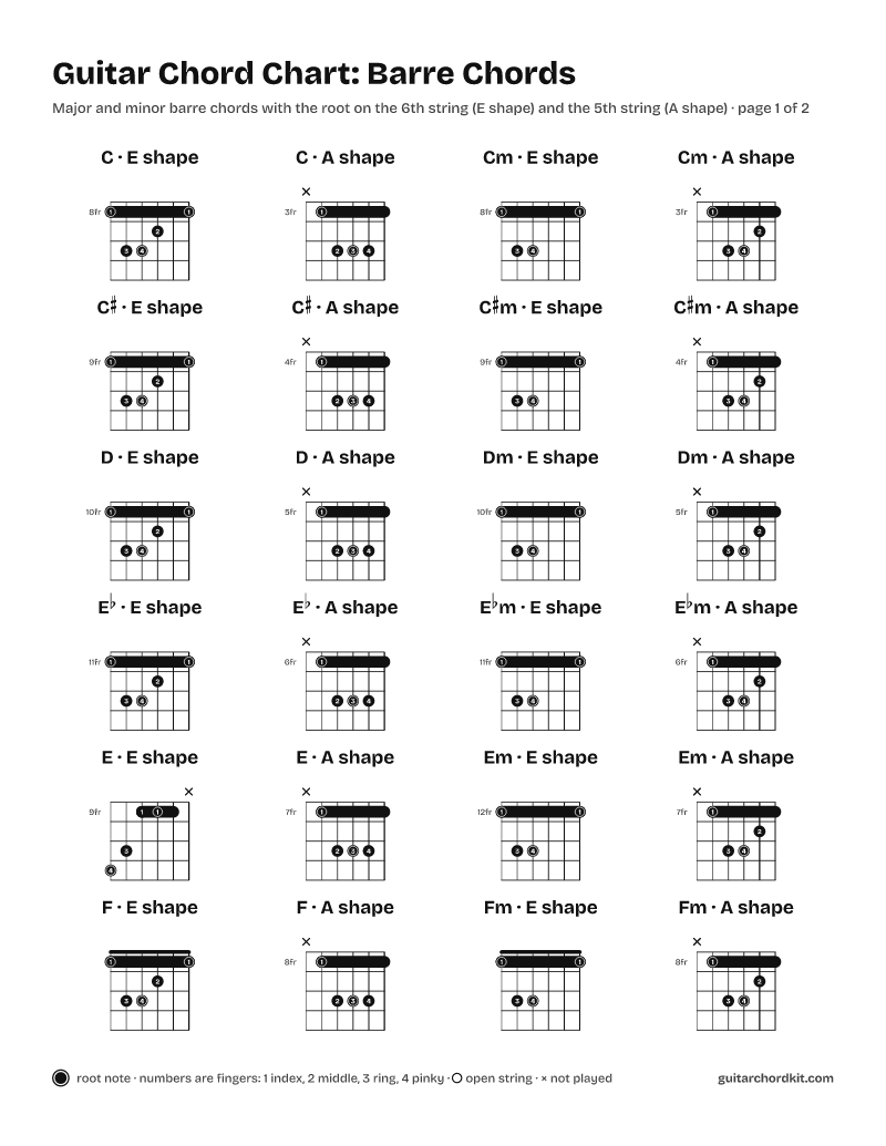 Guitar chord chart of barre chords with finger positions